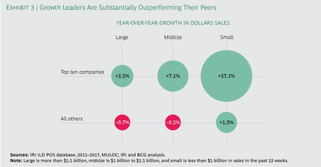 Why BIG brands are BIG and small brands are small 