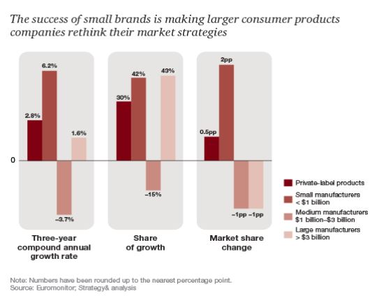 Why BIG brands are BIG and small brands are small 